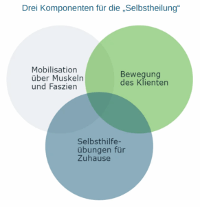 Drei Elemente Dornmethode